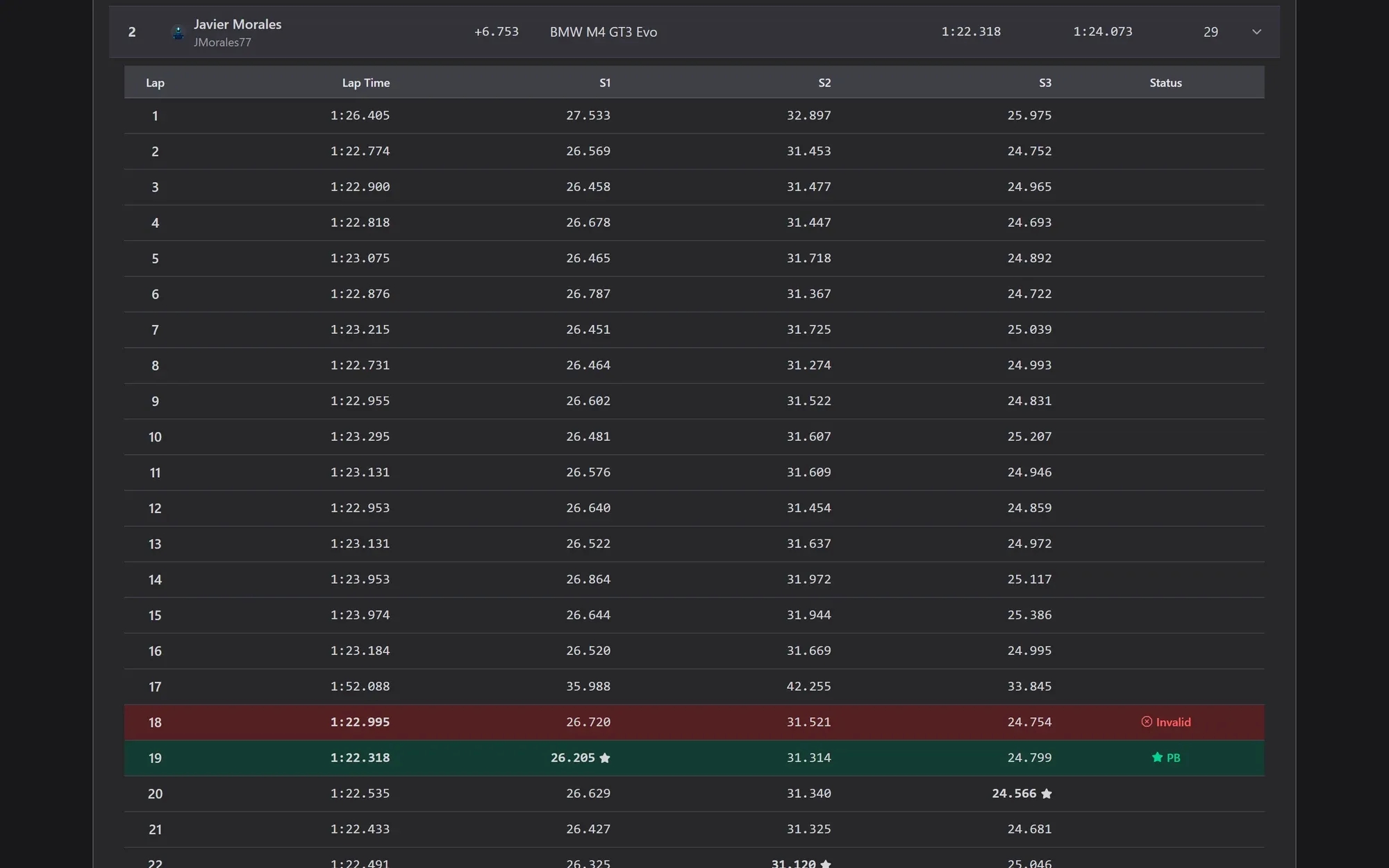 Lap-by-lap breakdown of a driver in an Assetto Corsa EVO race: lap times with three sectors, an invalid lap in red, the personal best in green and the best sectors starred